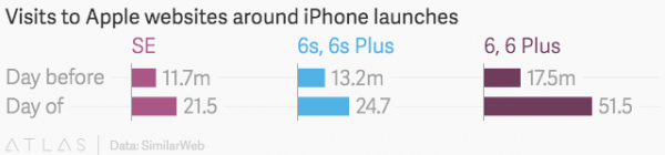 市場(chǎng)調(diào)查:iPhone SE在中國(guó)和印度受青睞第2張圖 市場(chǎng)調(diào)查:iPhone SE在中國(guó)和印度受青睞第2張圖