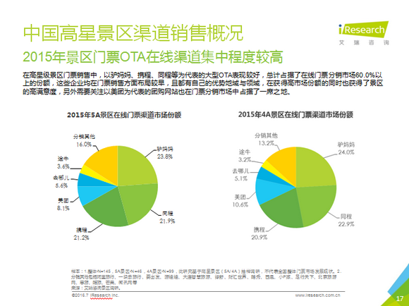 艾瑞發(fā)布《2016中國景區(qū)旅游研究報告》:驢媽媽5A/4A景區(qū)在線市場份額第一