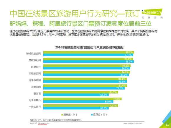 艾瑞發(fā)布《2016中國景區(qū)旅游研究報告》:驢媽媽5A/4A景區(qū)在線市場份額第一1