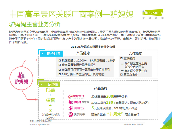 艾瑞發(fā)布《2016中國景區(qū)旅游研究報告》:驢媽媽5A/4A景區(qū)在線市場份額第一3