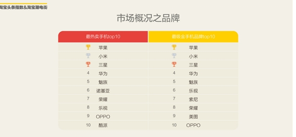精讀 2016上半年淘寶網(wǎng)購手機(jī)調(diào)查報(bào)告出爐 精讀 2016上半年淘寶網(wǎng)購手機(jī)調(diào)查報(bào)告出爐