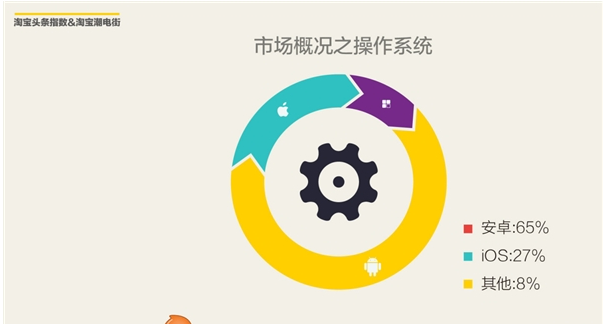 精讀 2016上半年淘寶網(wǎng)購手機(jī)調(diào)查報(bào)告出爐 精讀 2016上半年淘寶網(wǎng)購手機(jī)調(diào)查報(bào)告出爐