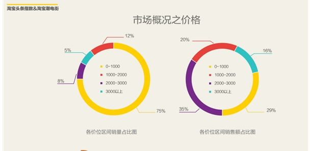精讀 2016上半年淘寶網(wǎng)購手機(jī)調(diào)查報(bào)告出爐 精讀 2016上半年淘寶網(wǎng)購手機(jī)調(diào)查報(bào)告出爐