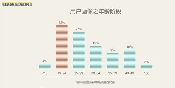 精讀 2016上半年淘寶網(wǎng)購手機(jī)調(diào)查報(bào)告出爐 精讀 2016上半年淘寶網(wǎng)購手機(jī)調(diào)查報(bào)告出爐