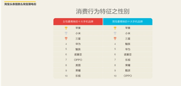 精讀 2016上半年淘寶網(wǎng)購手機(jī)調(diào)查報(bào)告出爐 精讀 2016上半年淘寶網(wǎng)購手機(jī)調(diào)查報(bào)告出爐