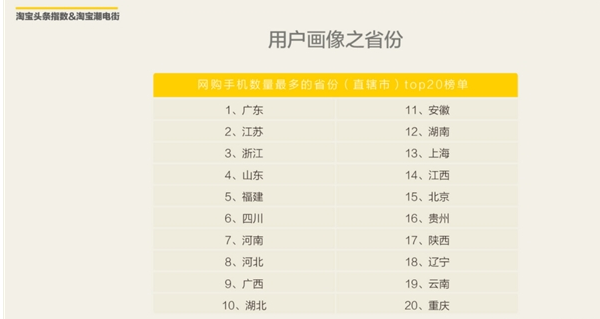 精讀 2016上半年淘寶網(wǎng)購手機(jī)調(diào)查報(bào)告出爐 精讀 2016上半年淘寶網(wǎng)購手機(jī)調(diào)查報(bào)告出爐