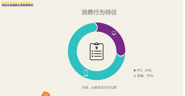 精讀 2016上半年淘寶網(wǎng)購手機(jī)調(diào)查報(bào)告出爐 精讀 2016上半年淘寶網(wǎng)購手機(jī)調(diào)查報(bào)告出爐