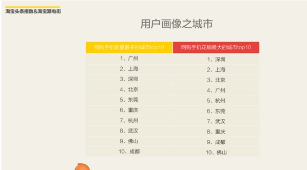 精讀 2016上半年淘寶網(wǎng)購手機(jī)調(diào)查報(bào)告出爐 精讀 2016上半年淘寶網(wǎng)購手機(jī)調(diào)查報(bào)告出爐