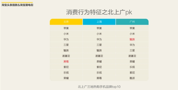 精讀 2016上半年淘寶網(wǎng)購手機(jī)調(diào)查報(bào)告出爐 精讀 2016上半年淘寶網(wǎng)購手機(jī)調(diào)查報(bào)告出爐