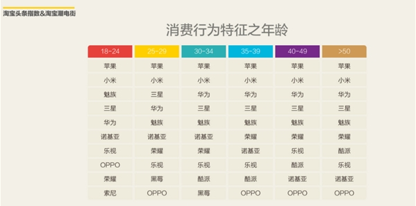 精讀 2016上半年淘寶網(wǎng)購手機(jī)調(diào)查報(bào)告出爐 精讀 2016上半年淘寶網(wǎng)購手機(jī)調(diào)查報(bào)告出爐