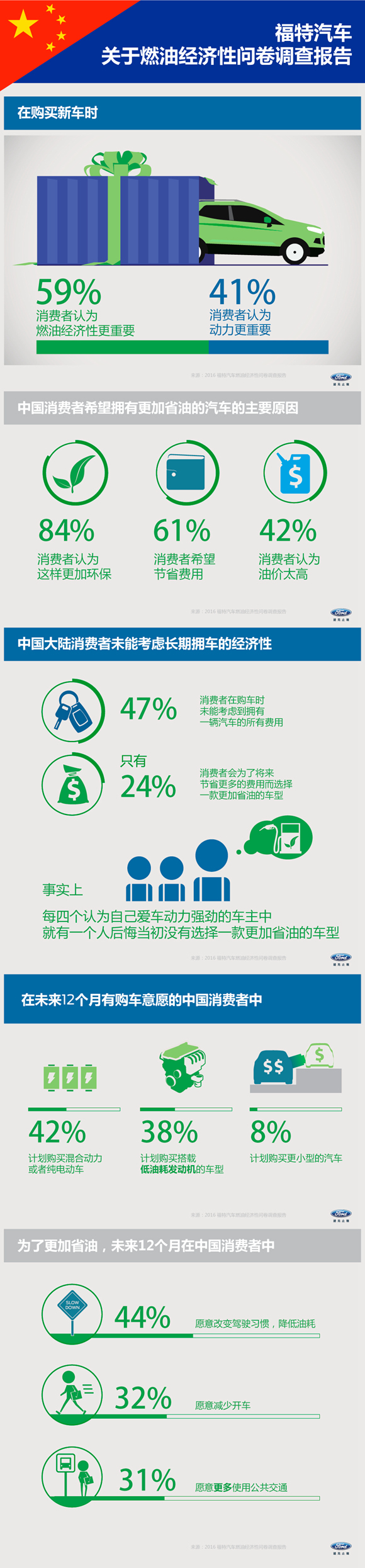 福特燃油經濟性調查報告揭示中國消費者購車偏好