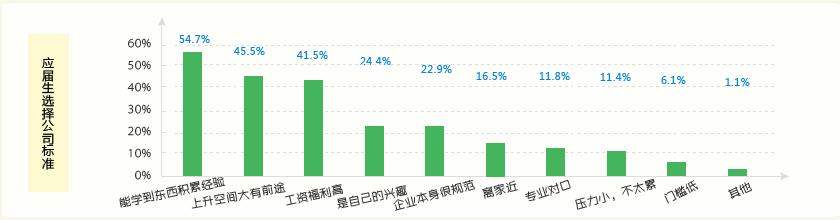 大學生就業調查報告范文 大學生就業調查報告范文