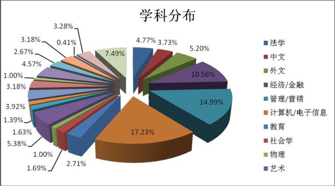 大學生就業調查報告范文 大學生就業調查報告范文
