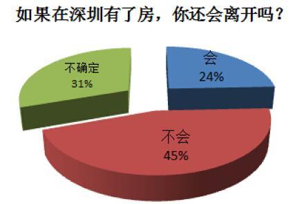 深圳調(diào)查6平米鴿籠房 專家析樓市或?qū)⒒貧w理性